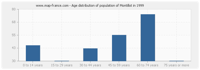 Age distribution of population of Montillot in 1999
