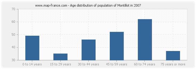 Age distribution of population of Montillot in 2007