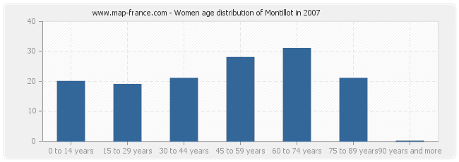 Women age distribution of Montillot in 2007