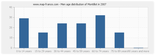 Men age distribution of Montillot in 2007
