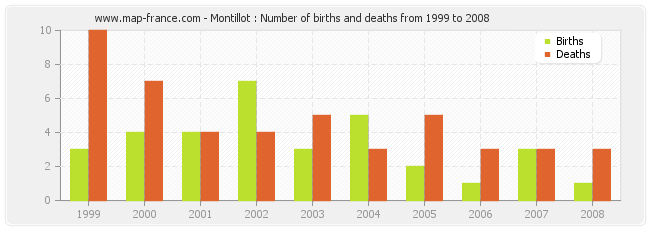 Montillot : Number of births and deaths from 1999 to 2008