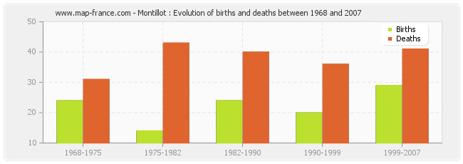 Montillot : Evolution of births and deaths between 1968 and 2007