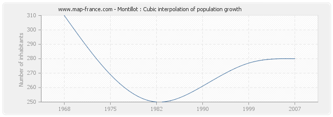 Montillot : Cubic interpolation of population growth