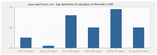 Age distribution of population of Montréal in 1999