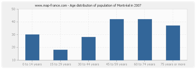 Age distribution of population of Montréal in 2007