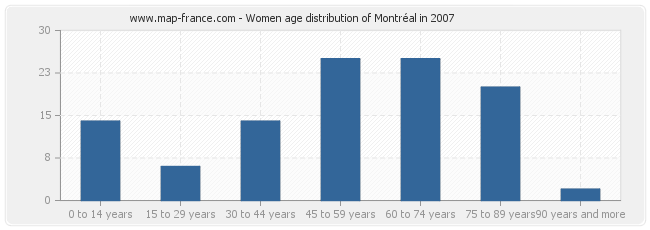 Women age distribution of Montréal in 2007
