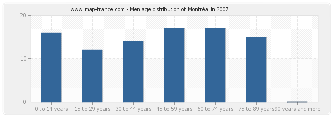 Men age distribution of Montréal in 2007