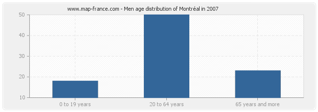 Men age distribution of Montréal in 2007