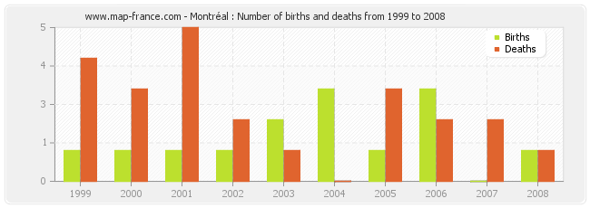 Montréal : Number of births and deaths from 1999 to 2008