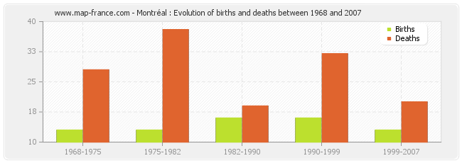 Montréal : Evolution of births and deaths between 1968 and 2007