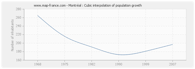 Montréal : Cubic interpolation of population growth