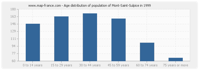 Age distribution of population of Mont-Saint-Sulpice in 1999