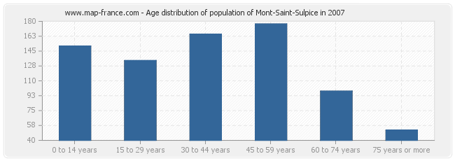Age distribution of population of Mont-Saint-Sulpice in 2007