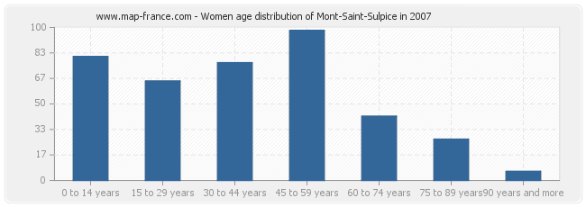 Women age distribution of Mont-Saint-Sulpice in 2007