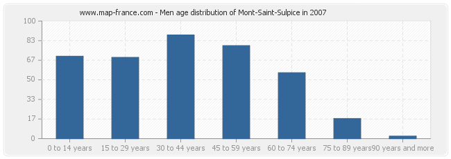 Men age distribution of Mont-Saint-Sulpice in 2007