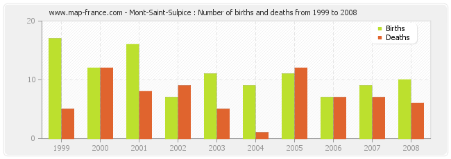 Mont-Saint-Sulpice : Number of births and deaths from 1999 to 2008