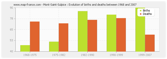 Mont-Saint-Sulpice : Evolution of births and deaths between 1968 and 2007