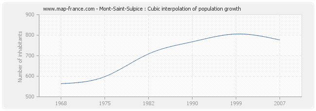 Mont-Saint-Sulpice : Cubic interpolation of population growth