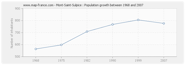 Population Mont-Saint-Sulpice