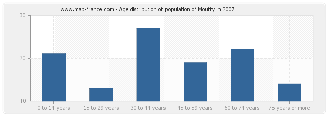 Age distribution of population of Mouffy in 2007