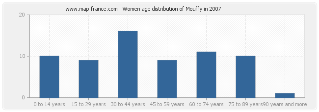 Women age distribution of Mouffy in 2007