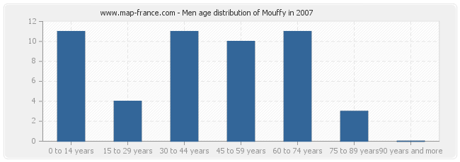 Men age distribution of Mouffy in 2007