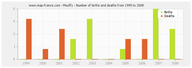 Mouffy : Number of births and deaths from 1999 to 2008