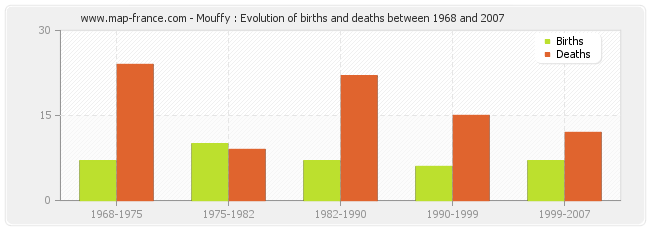Mouffy : Evolution of births and deaths between 1968 and 2007