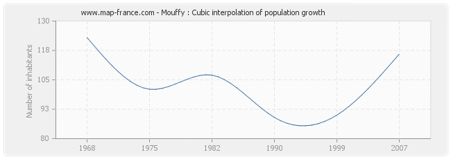 Mouffy : Cubic interpolation of population growth
