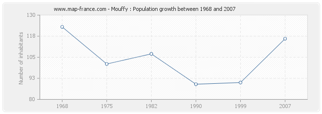 Population Mouffy