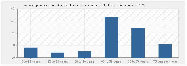 Age distribution of population of Moulins-en-Tonnerrois in 1999