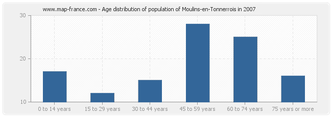 Age distribution of population of Moulins-en-Tonnerrois in 2007