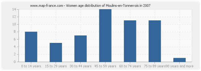 Women age distribution of Moulins-en-Tonnerrois in 2007