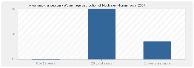 Women age distribution of Moulins-en-Tonnerrois in 2007