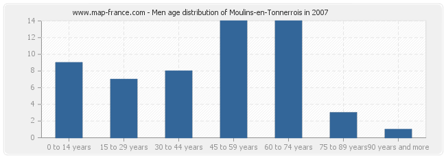 Men age distribution of Moulins-en-Tonnerrois in 2007