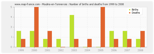 Moulins-en-Tonnerrois : Number of births and deaths from 1999 to 2008
