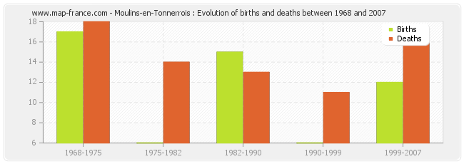 Moulins-en-Tonnerrois : Evolution of births and deaths between 1968 and 2007