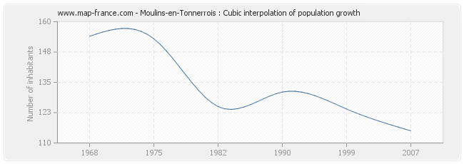 Moulins-en-Tonnerrois : Cubic interpolation of population growth