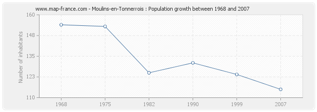 Population Moulins-en-Tonnerrois