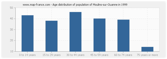 Age distribution of population of Moulins-sur-Ouanne in 1999