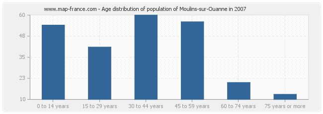 Age distribution of population of Moulins-sur-Ouanne in 2007