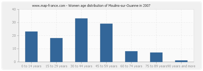 Women age distribution of Moulins-sur-Ouanne in 2007