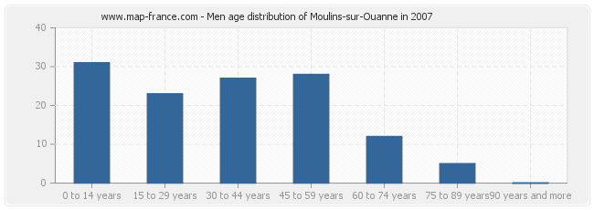 Men age distribution of Moulins-sur-Ouanne in 2007