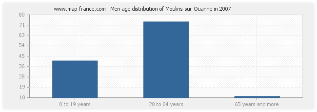 Men age distribution of Moulins-sur-Ouanne in 2007