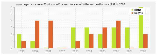Moulins-sur-Ouanne : Number of births and deaths from 1999 to 2008