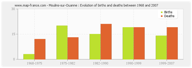 Moulins-sur-Ouanne : Evolution of births and deaths between 1968 and 2007