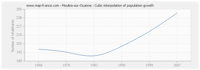 Moulins-sur-Ouanne : Cubic interpolation of population growth