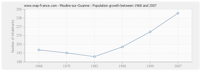 Population Moulins-sur-Ouanne