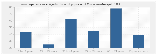 Age distribution of population of Moutiers-en-Puisaye in 1999