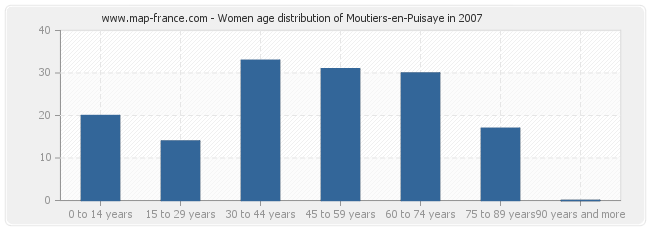 Women age distribution of Moutiers-en-Puisaye in 2007